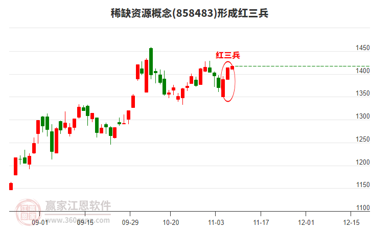 稀缺資源形成頂部紅三兵形態(tài)