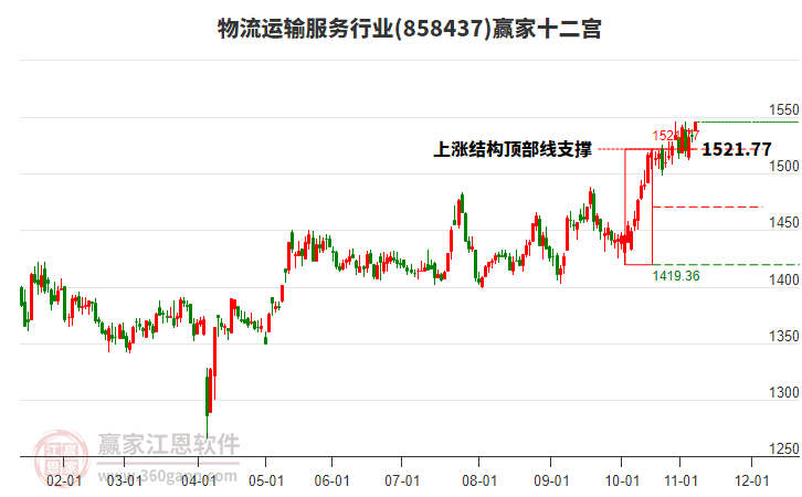 858437物流運輸服務(wù)贏家十二宮工具 858437物流運輸服務(wù)贏家十二宮工具