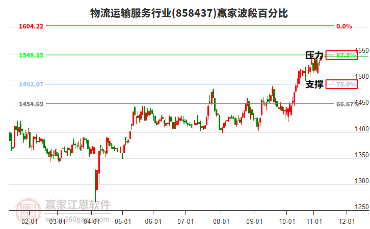 物流運輸服務(wù)行業(yè)板塊波段百分比工具 物流運輸服務(wù)行業(yè)板塊波段百分比工具