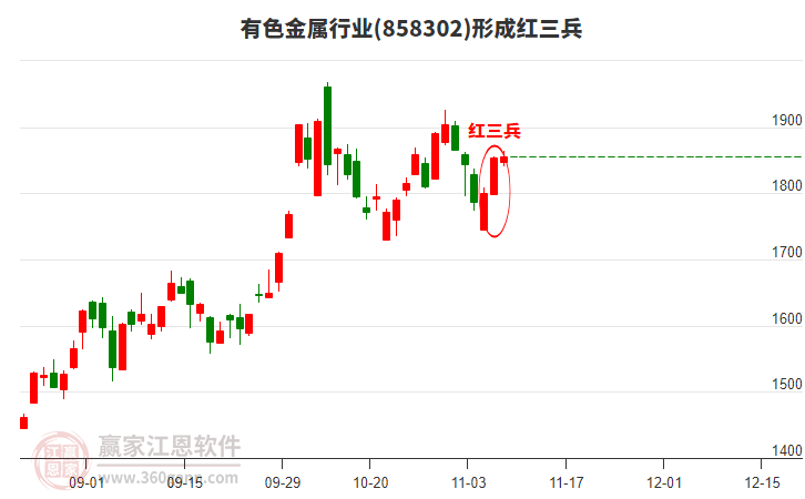 有色金屬行業(yè)板塊形成頂部紅三兵形態(tài) 有色金屬行業(yè)板塊形成頂部紅三兵形態(tài)