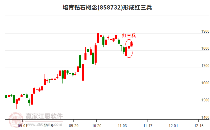 培育鉆石形成頂部紅三兵形態(tài)