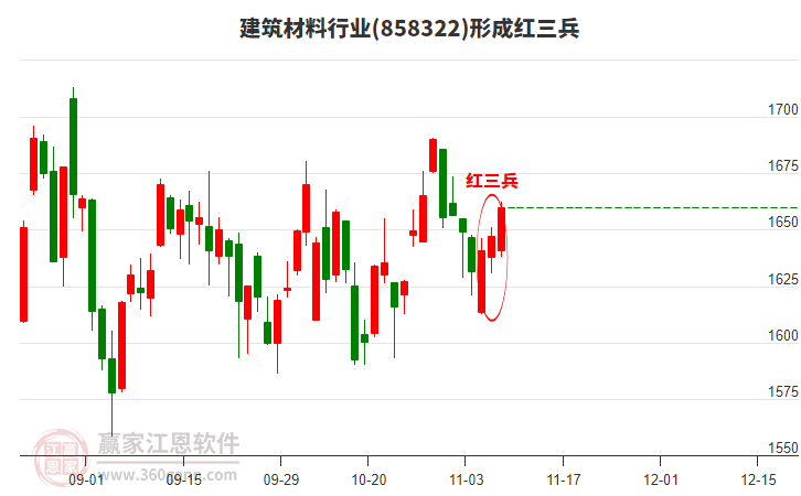 建筑材料行業(yè)形成頂部紅三兵形態(tài)