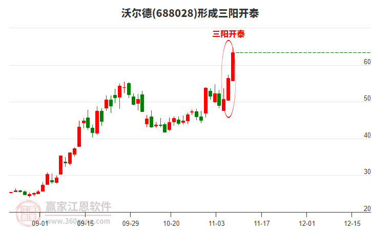 688028沃爾德形成頂部三陽開泰形態(tài)