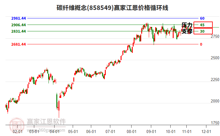 碳纖維概念板塊江恩價(jià)格循環(huán)線工具