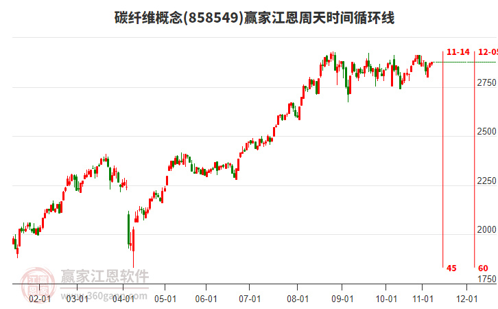 碳纖維概念板塊江恩周天時(shí)間循環(huán)線工具