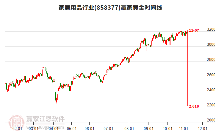 家居用品行業(yè)板塊黃金時間周期線工具