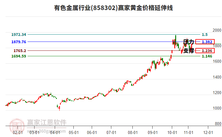 有色金屬行業(yè)板塊黃金價格延伸線工具 有色金屬行業(yè)板塊黃金價格延伸線工具