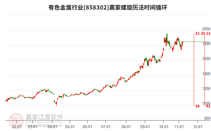有色金屬行業(yè)板塊螺旋歷法時間循環(huán)工具 有色金屬行業(yè)板塊螺旋歷法時間循環(huán)工具