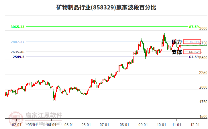 礦物制品行業(yè)波段百分比工具 礦物制品行業(yè)波段百分比工具
