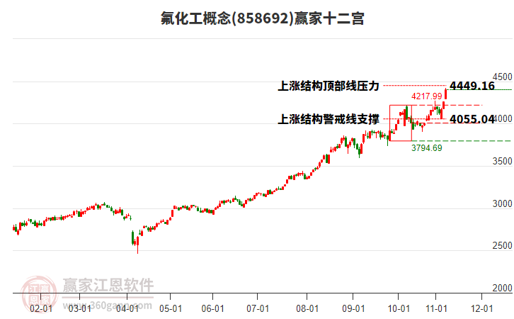 858692氟化工贏家十二宮工具
