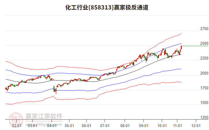 858313化工贏家極反通道工具