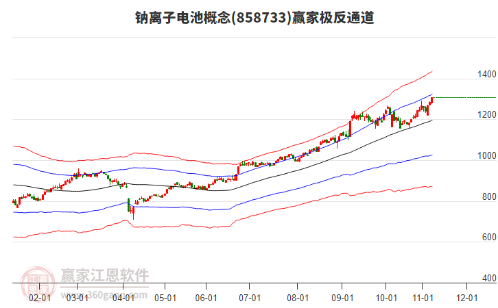 858733鈉離子電池贏家極反通道工具 858733鈉離子電池贏家極反通道工具
