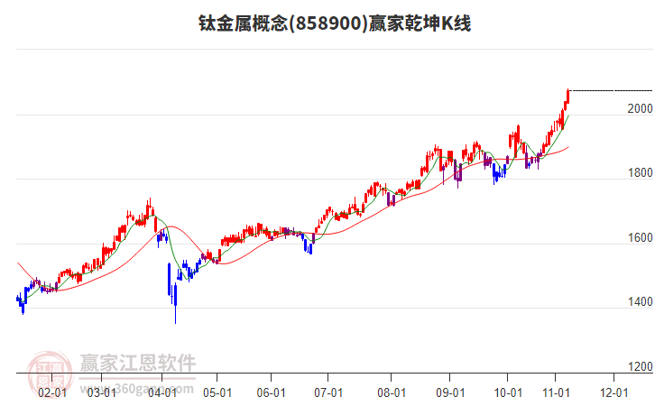 858900鈦金屬贏家乾坤K線工具
