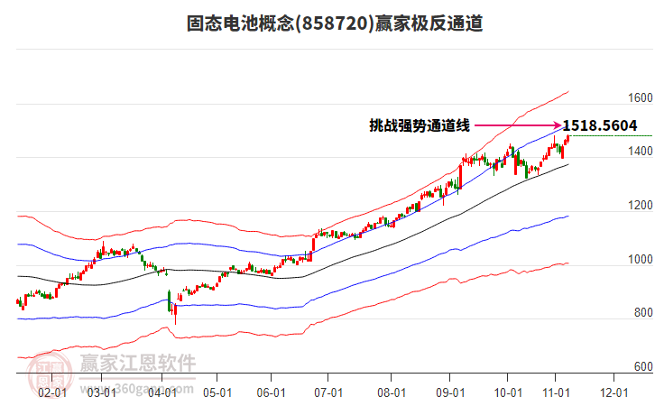 858720固態(tài)電池贏家極反通道工具