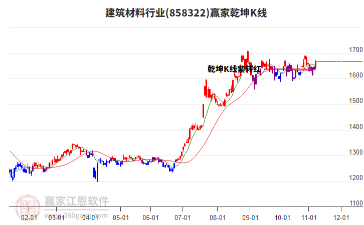 858322建筑材料贏家乾坤K線工具
