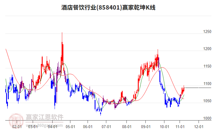 858401酒店餐飲贏家乾坤K線工具