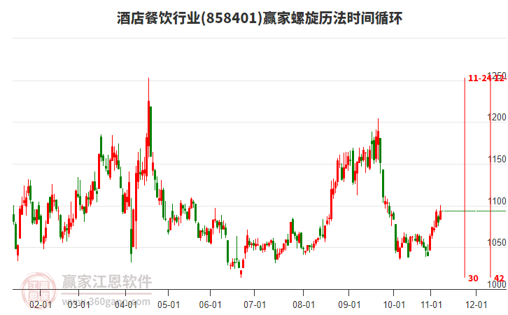酒店餐飲行業(yè)螺旋歷法時(shí)間循環(huán)工具 酒店餐飲行業(yè)螺旋歷法時(shí)間循環(huán)工具