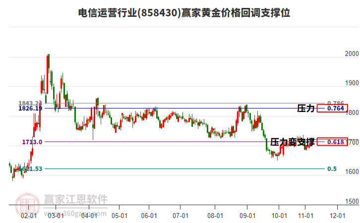 電信運(yùn)營行業(yè)黃金價格回調(diào)支撐位工具