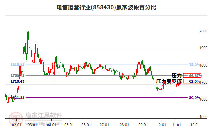 電信運(yùn)營行業(yè)波段百分比工具 電信運(yùn)營行業(yè)波段百分比工具