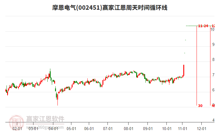 002451摩恩電氣江恩周天時間循環(huán)線工具