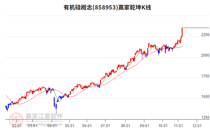 858953有機(jī)硅贏家乾坤K線工具