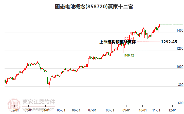 858720固態(tài)電池贏家十二宮工具