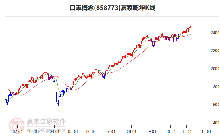 858773口罩贏家乾坤K線工具