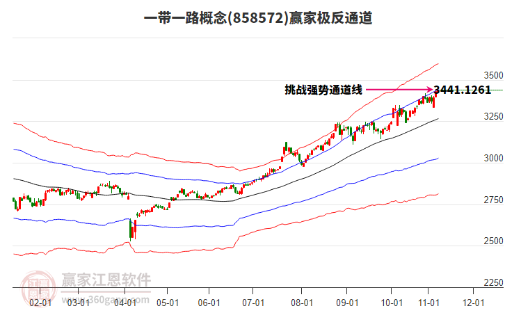 858572一帶一路贏家極反通道工具