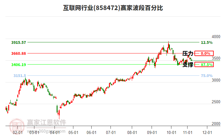 互聯(lián)網(wǎng)