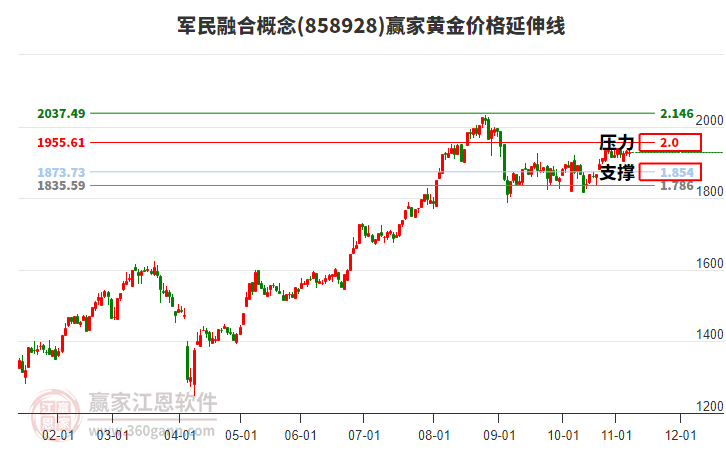 軍民融合概念板塊黃金價格延伸線工具 軍民融合概念板塊黃金價格延伸線工具