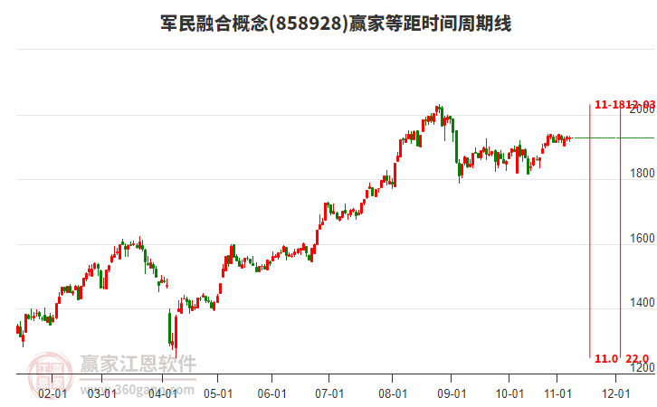軍民融合概念板塊等距時間周期線工具 軍民融合概念板塊等距時間周期線工具