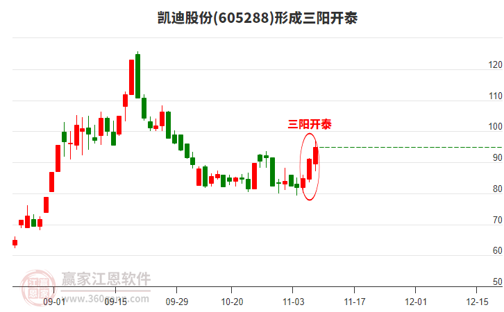 凱迪股份(605288)形成頂部三陽開泰形態(tài)