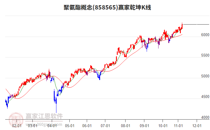 858565聚氨酯贏家乾坤K線工具