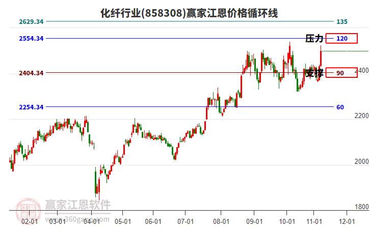 化纖行業(yè)江恩價(jià)格循環(huán)線工具