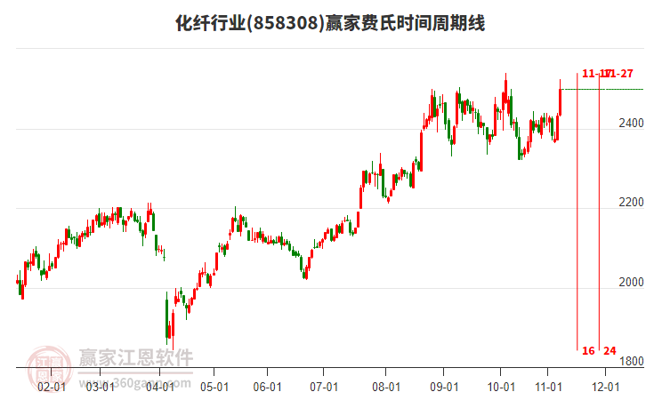 化纖行業(yè)費(fèi)氏時(shí)間周期線工具