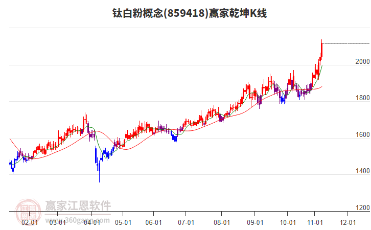 859418鈦白粉贏家乾坤K線工具