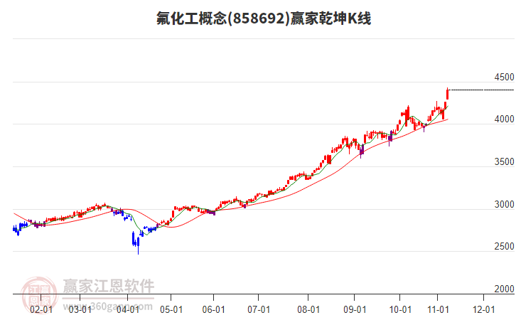 858692氟化工贏家乾坤K線工具 858692氟化工贏家乾坤K線工具