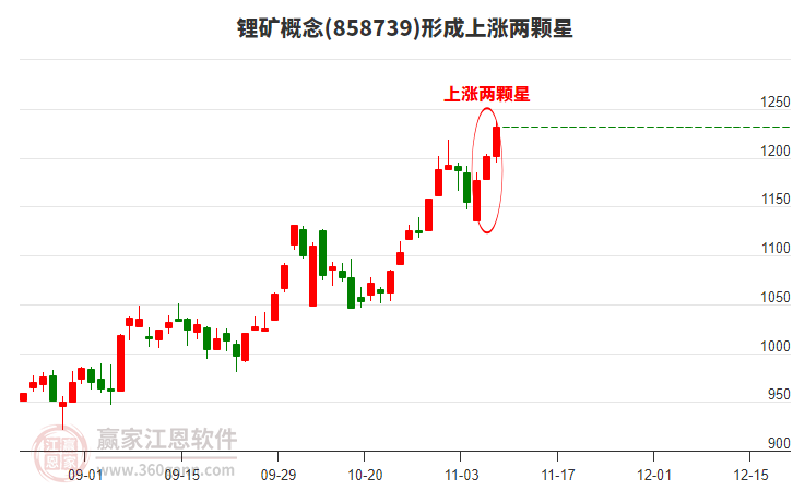鋰礦形成上漲兩顆星形態(tài)
