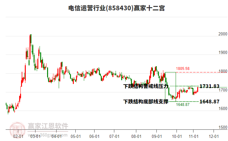 858430電信運(yùn)營贏家十二宮工具