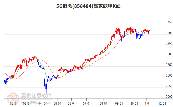 8584845G贏家乾坤K線工具