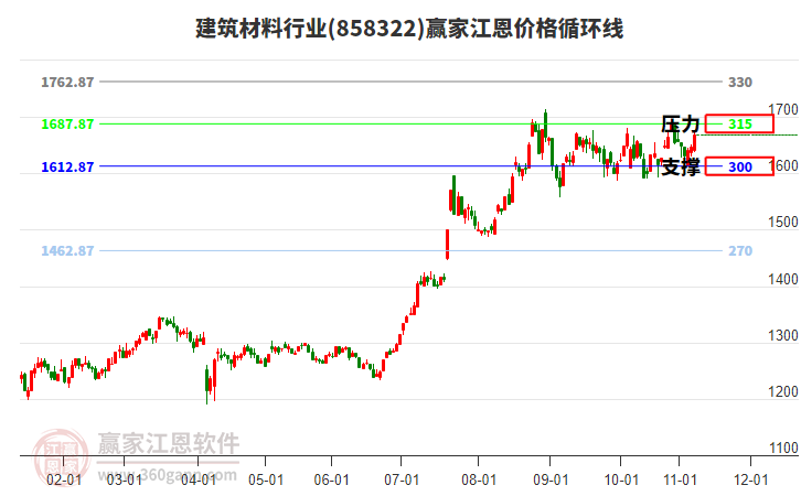建筑材料行業(yè)江恩價格循環(huán)線工具 建筑材料行業(yè)江恩價格循環(huán)線工具