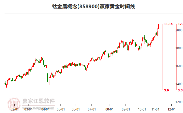 鈦金屬概念黃金時間周期線工具