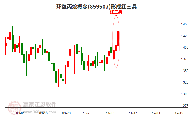 環(huán)氧丙烷概念形成頂部紅三兵形態(tài) 環(huán)氧丙烷概念形成頂部紅三兵形態(tài)