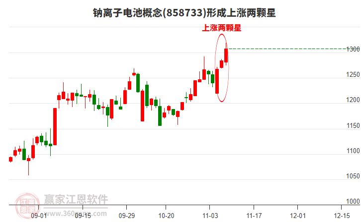 鈉離子電池概念形成上漲兩顆星形態(tài) 鈉離子電池概念形成上漲兩顆星形態(tài)