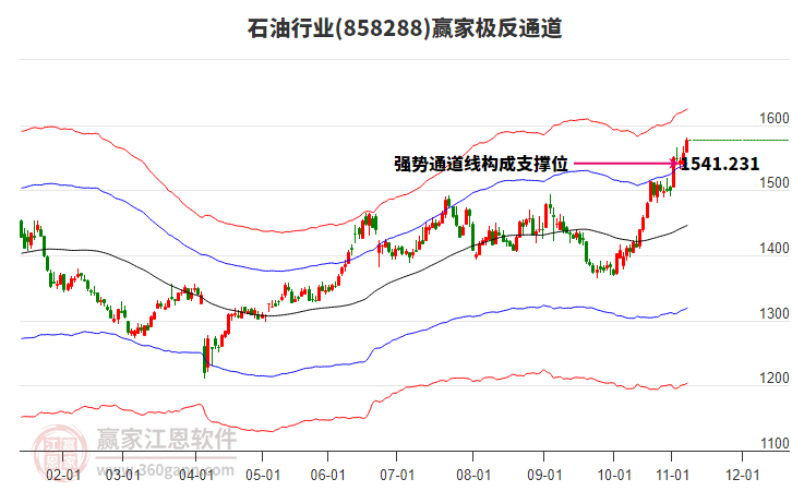858288石油贏家極反通道工具