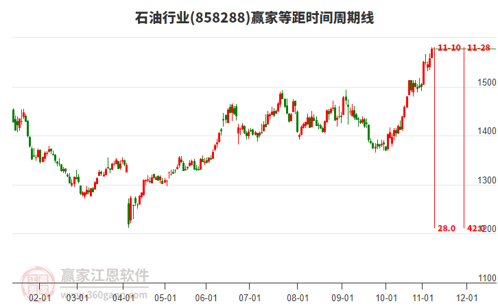 石油行業(yè)等距時(shí)間周期線工具