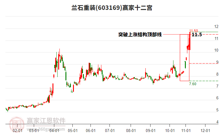 603169蘭石重裝贏家十二宮工具