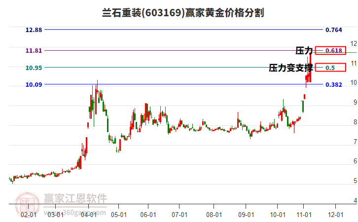 603169蘭石重裝黃金價格分割工具