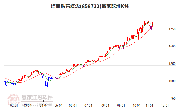 858732培育鉆石贏家乾坤K線工具