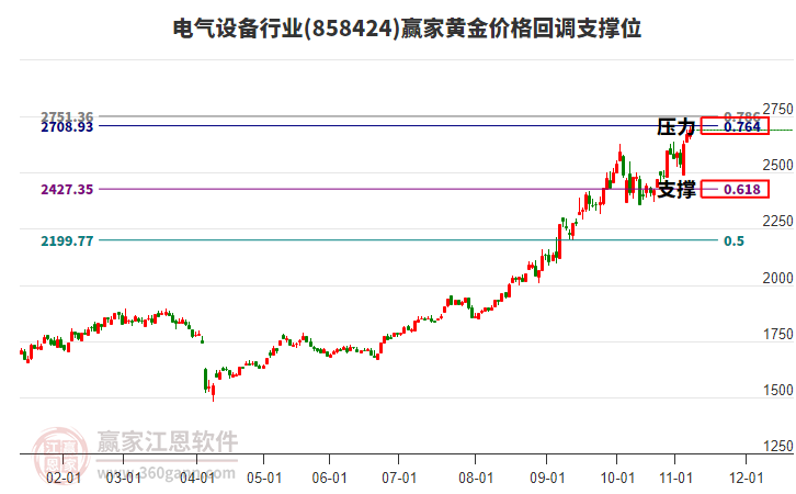 電氣設(shè)備行業(yè)黃金價(jià)格回調(diào)支撐位工具